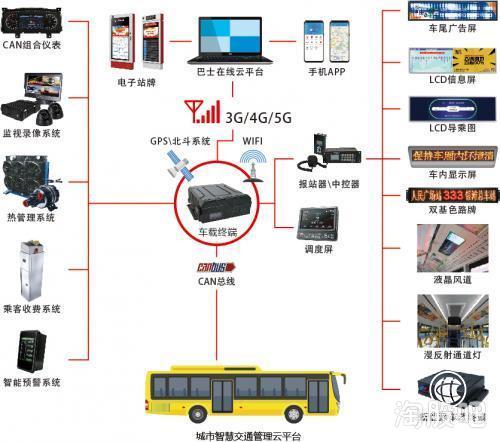 實錘通達電氣 深度合作華為5G物聯網，公交智能測溫系統與區塊鏈技術融合創新