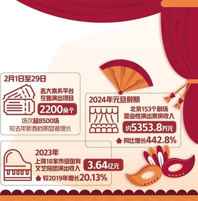 演出市場(chǎng)迎來(lái)開(kāi)門(mén)紅，網(wǎng)絡(luò)文化經(jīng)營(yíng)助力行業(yè)轉(zhuǎn)型